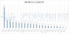 成都2112家中小企業(yè)成長工程培育企業(yè)全名單：高新區(qū)貢獻(xiàn)24%，小巨人占比31%