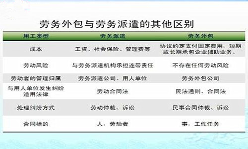 勞務外包與勞務派遣的區別