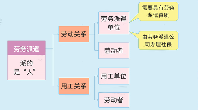 勞務派遣