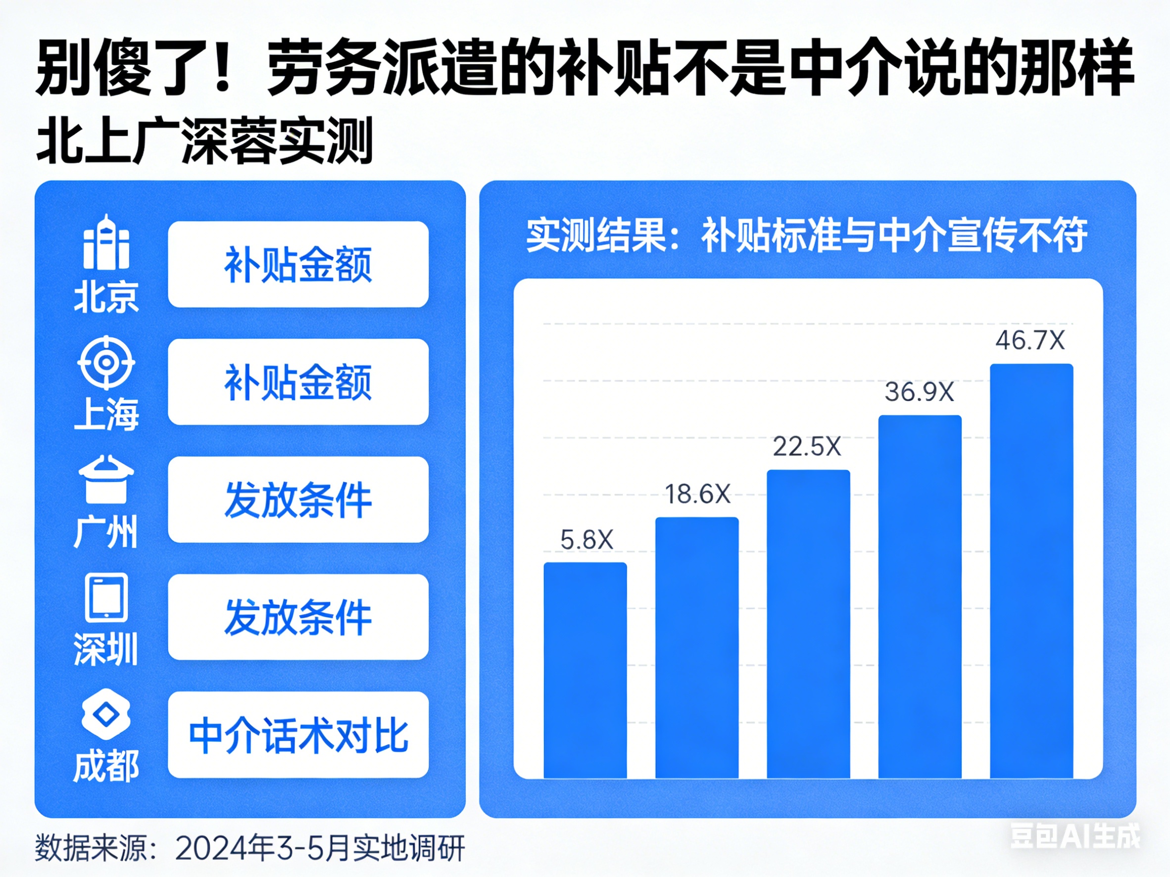 別傻了！勞務(wù)派遣的補(bǔ)貼不是中介說的那樣｜北上廣深蓉實測